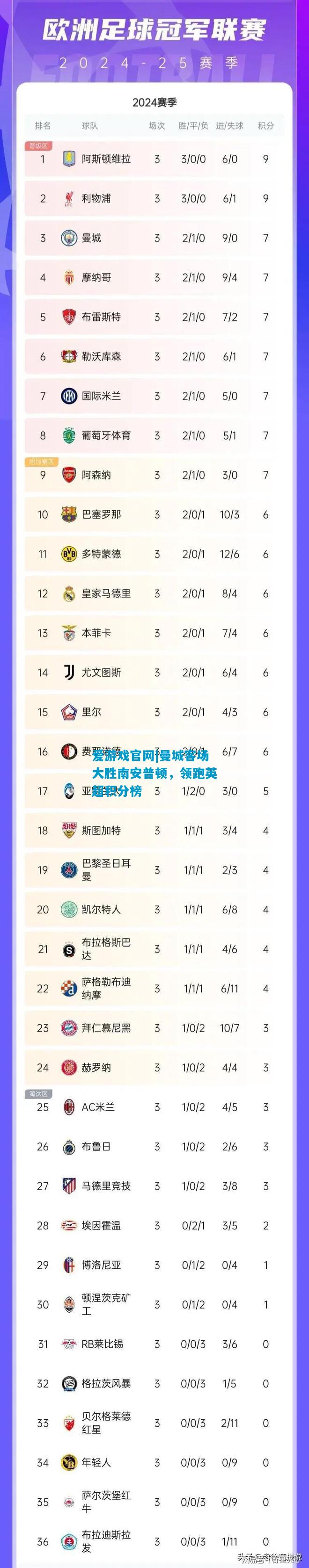 爱游戏官网|曼城客场大胜南安普顿,领跑英超积分榜