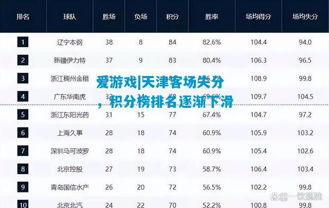 爱游戏|天津客场失分,积分榜排名逐渐下滑