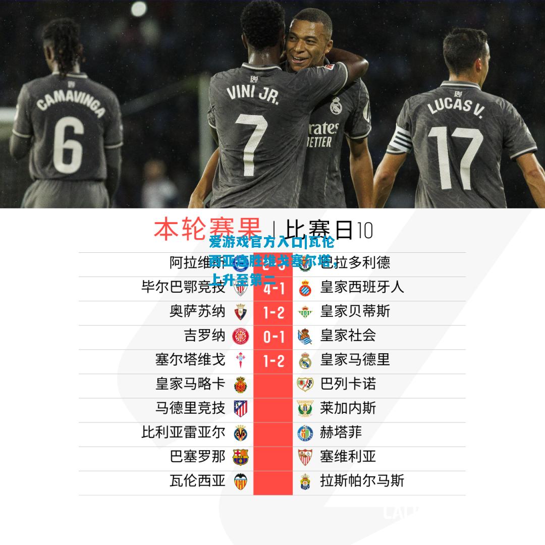 瓦伦西亚连胜维戈塞尔塔，上升至第二