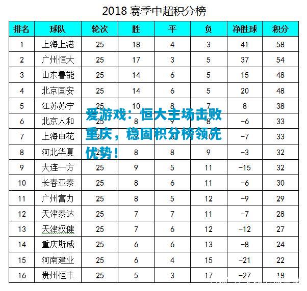 爱游戏:恒大主场击败重庆,稳固积分榜领先优势!