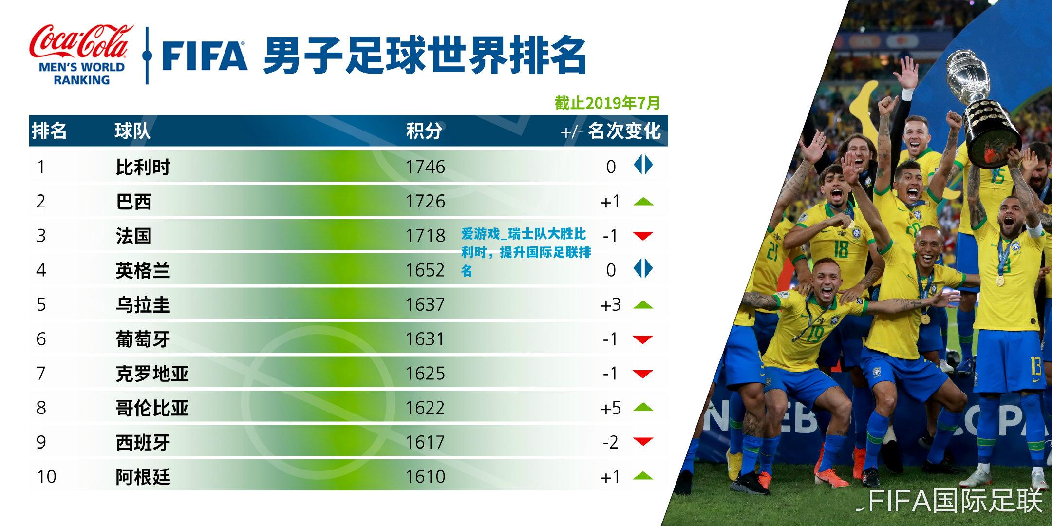 爱游戏_瑞士队大胜比利时,提升国际足联排名