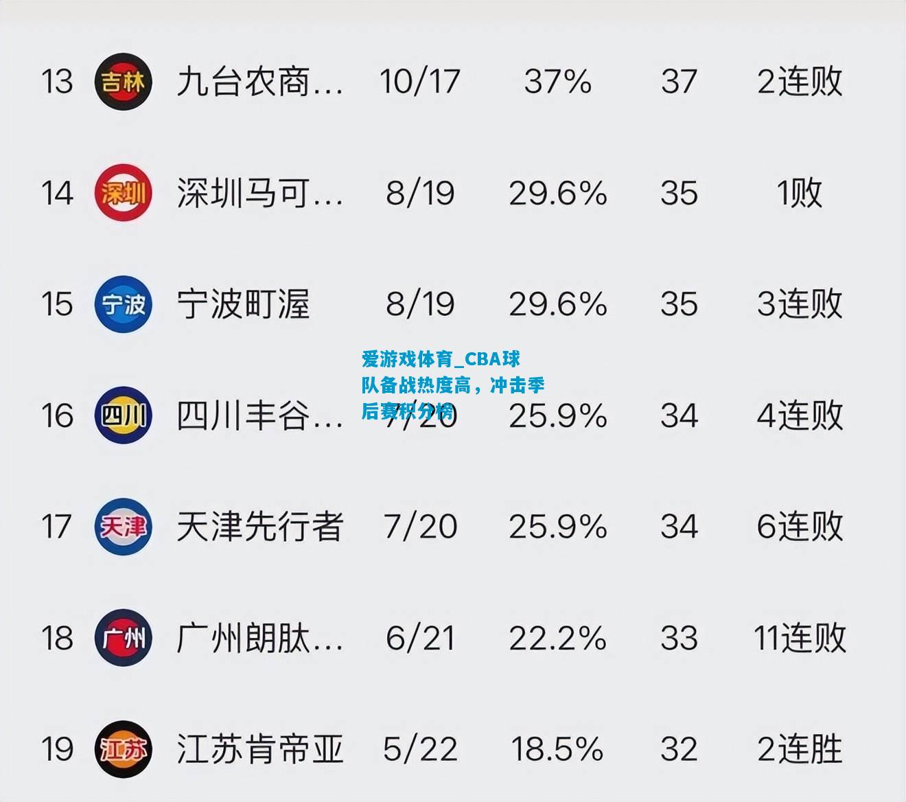 爱游戏体育_CBA球队备战热度高,冲击季后赛积分榜