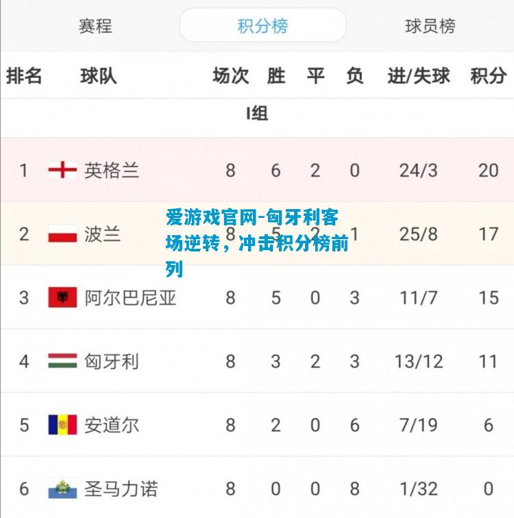 爱游戏官网-匈牙利客场逆转,冲击积分榜前列